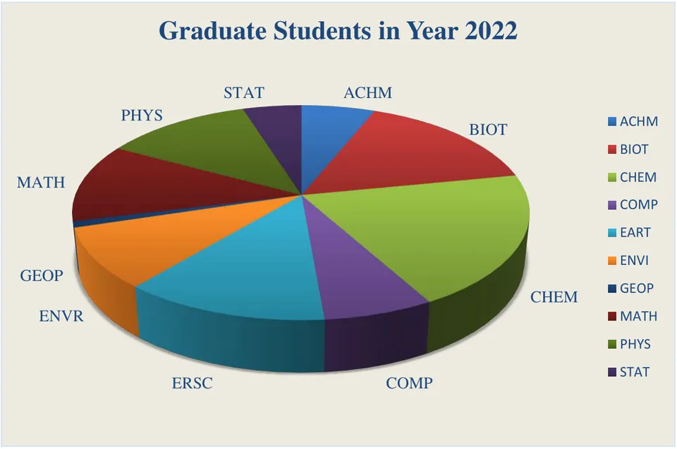 Graduate Students in Year 2022 STAT ACHM PHYS ACHM BIOT BIOT CHEM MATH COMP EART ENVI GEOP GEOP CHEM ENVR MATH PHYS STAT ERSC COMP